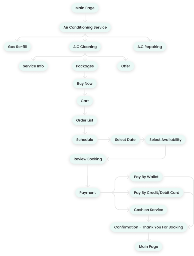 flow diagram