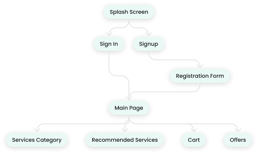 user flow chart